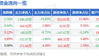 股票行情快报：碧水源（300070）5月22日主力资金净卖出1396.20万元