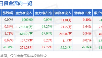 股票行情快报：顺发恒业（000631）6月26日主力资金净卖出1000.00元