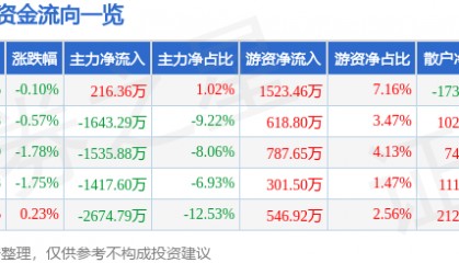 股票行情快报：易华录（300212）7月4日主力资金净买入216.36万元
