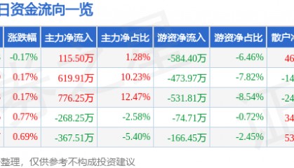 股票行情快报：龙净环保（600388）6月13日主力资金净买入115.50万元
