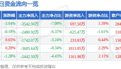 股票行情快报：东方日升（300118）8月27日主力资金净卖出3542.56万元