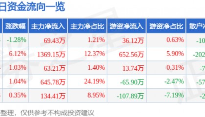 股票行情快报：顺发恒业（000631）6月12日主力资金净买入69.43万元