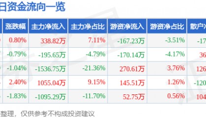 股票行情快报：郑州煤电（600121）5月29日主力资金净买入338.82万元