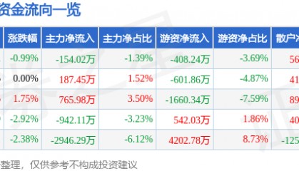 股票行情快报：法尔胜（000890）7月23日主力资金净卖出154.02万元