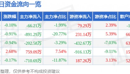 股票行情快报：学大教育（000526）7月4日主力资金净卖出66.21万元