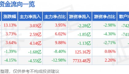 银之杰（300085）8月25日主力资金净买入3.03亿元