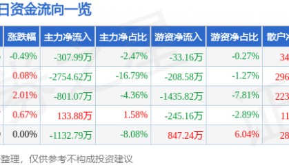 股票行情快报：龙净环保（600388）7月23日主力资金净卖出307.99万元
