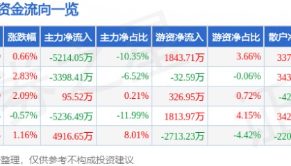 股票行情快报：信立泰（002294）8月25日主力资金净卖出5214.05万元