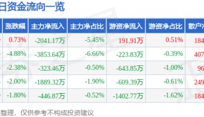 股票行情快报：综艺股份（600770）6月3日主力资金净卖出2041.17万元