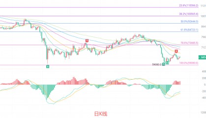 币圈院士：6.22比特币（BTC）短期内难见单边！最新行情分析
