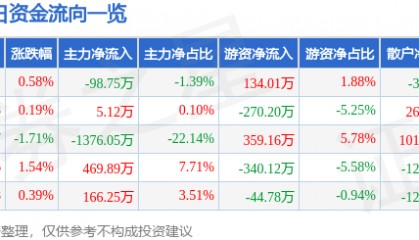 股票行情快报：*ST仁东（002647）5月22日主力资金净卖出98.75万元