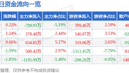 股票行情快报：峨眉山Ａ（000888）6月25日主力资金净卖出799.93万元