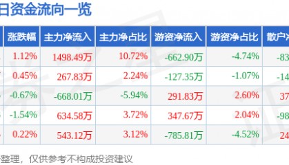 股票行情快报：兆驰股份（002429）5月20日主力资金净买入1498.49万元