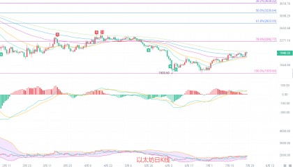 币圈院士：7.28以太坊（ETH）能否突破压力，决定中期行情高度上限？最新行情分析参考
