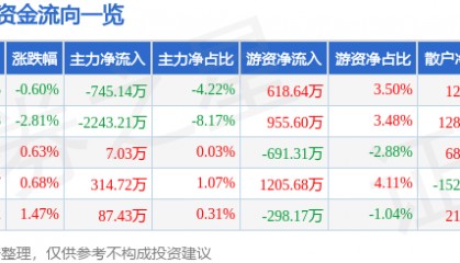 股票行情快报：易华录（300212）6月11日主力资金净卖出745.14万元
