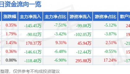 股票行情快报：顺发恒业（000631）5月8日主力资金净卖出145.45万元