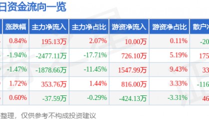 股票行情快报：峨眉山Ａ（000888）5月16日主力资金净买入195.13万元