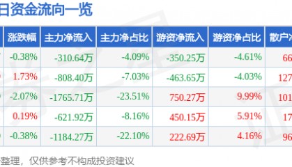 股票行情快报：南京医药（600713）8月4日主力资金净卖出310.64万元