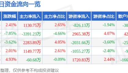 股票行情快报：海南海药（000566）5月27日主力资金净买入1130.75万元