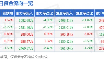 股票行情快报：航天长峰（600855）5月29日主力资金净卖出1082.68万元