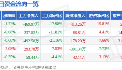 股票行情快报：顺发恒业（000631）5月22日主力资金净卖出469.97万元