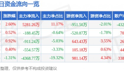 股票行情快报：万向钱潮（000559）8月6日主力资金净买入5281.26万元