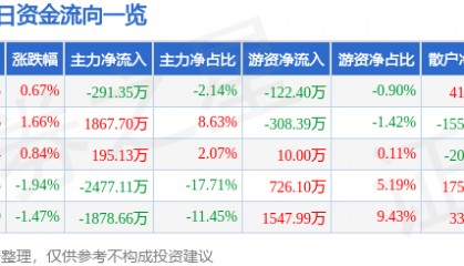 股票行情快报：峨眉山Ａ（000888）5月20日主力资金净卖出291.35万元
