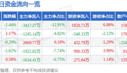 股票行情快报：东方日升（300118）8月12日主力资金净卖出3417.27万元