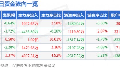 股票行情快报：海南海药（000566）7月14日主力资金净买入1097.65万元