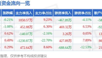 股票行情快报：苏泊尔（002032）9月11日主力资金净买入1050.57万元