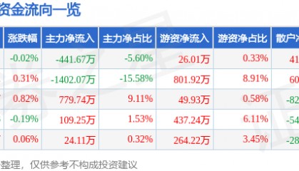 股票行情快报：老凤祥（600612）8月22日主力资金净卖出441.67万元