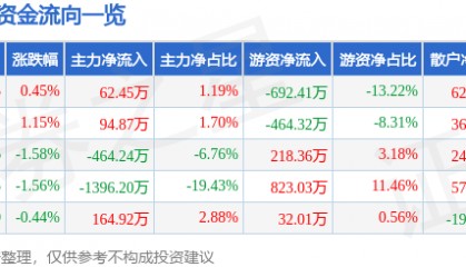 股票行情快报：碧水源（300070）5月27日主力资金净买入62.45万元