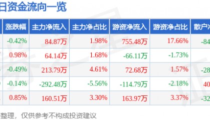 股票行情快报：桂林三金（002275）6月30日主力资金净买入84.87万元