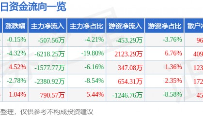 股票行情快报：ST红太阳（000525）4月29日主力资金净卖出507.56万元