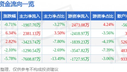 股票行情快报：信立泰（002294）9月2日主力资金净卖出1907.70万元