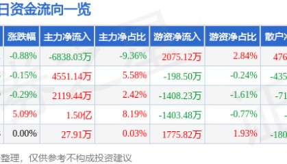 股票行情快报：兴业证券（601377）7月29日主力资金净卖出6838.03万元
