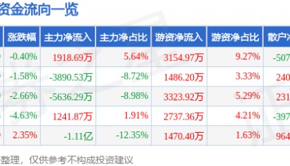 股票行情快报：信立泰（002294）7月24日主力资金净买入1918.69万元