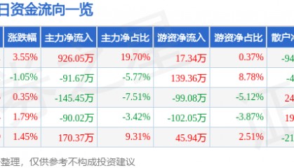 股票行情快报：顺发恒业（000631）5月12日主力资金净买入926.05万元