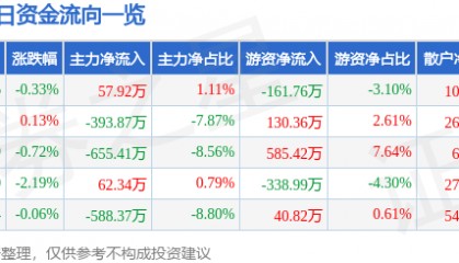 股票行情快报：桂林三金（002275）9月1日主力资金净买入57.92万元
