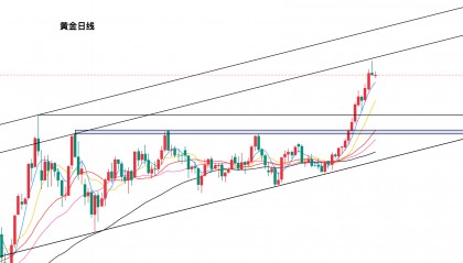 黄金今日行情走势要点分析（2025.9.10）