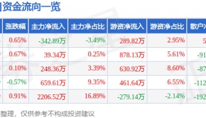 股票行情快报：苏泊尔（002032）7月15日主力资金净卖出342.89万元