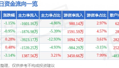 股票行情快报：浙江龙盛（600352）9月2日主力资金净卖出1601.16万元