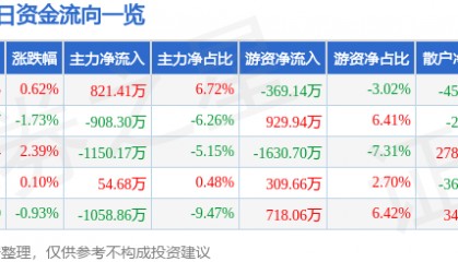 股票行情快报：东软集团（600718）6月3日主力资金净买入821.41万元