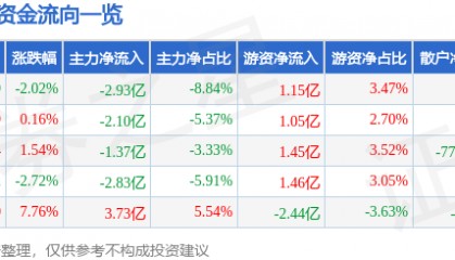 股票行情快报：指南针（300803）7月30日主力资金净卖出2.93亿元