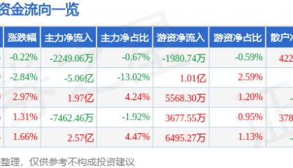 股票行情快报：指南针（300803）7月10日主力资金净卖出2249.06万元