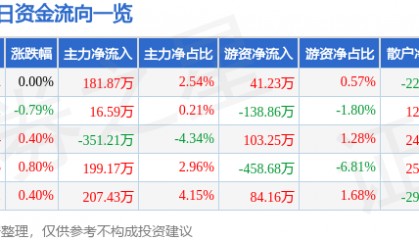 股票行情快报：中恒集团（600252）6月27日主力资金净买入181.87万元