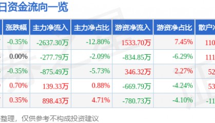 股票行情快报：中恒集团（600252）8月25日主力资金净卖出2637.30万元