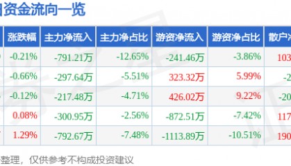 股票行情快报：苏泊尔（002032）8月5日主力资金净卖出791.21万元