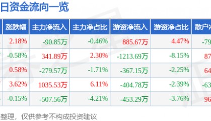 股票行情快报：ST红太阳（000525）5月8日主力资金净卖出90.85万元