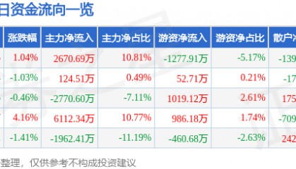 股票行情快报：亚星锚链（601890）6月3日主力资金净买入2670.69万元